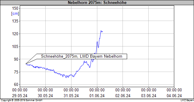 Schneehöhenentwicklung am Nebelhorn (2075 m) vom 29.05.-01.06.. Innerhalb der letzten 24 Stunden gab es einen Neuschneezuwachs von über 50 cm.