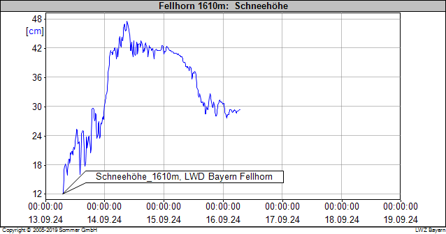 Schneehöhenentwicklung am Fellhorn (1610 m) vom 13.09.-16.09.2024