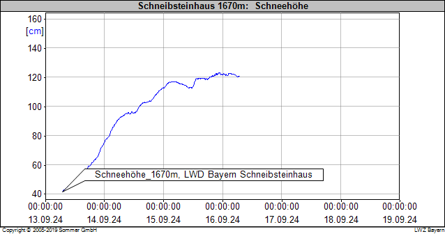 Schneehöhenentwicklung am Schneibsteinhaus (1670 m) vom 13.09.-16.09.2024